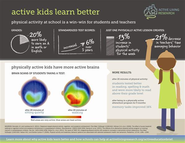 Benefits to PE to brain